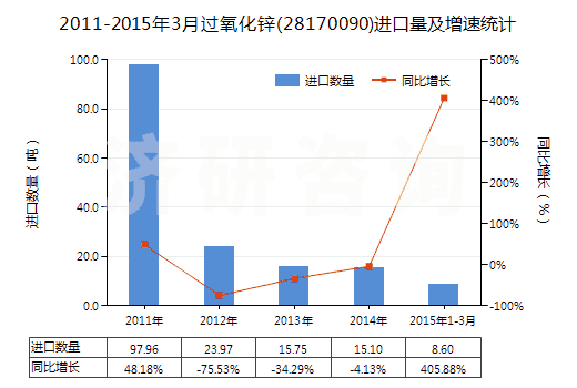 2011-2015年3月過氧化鋅(28170090)進口量及增速統(tǒng)計